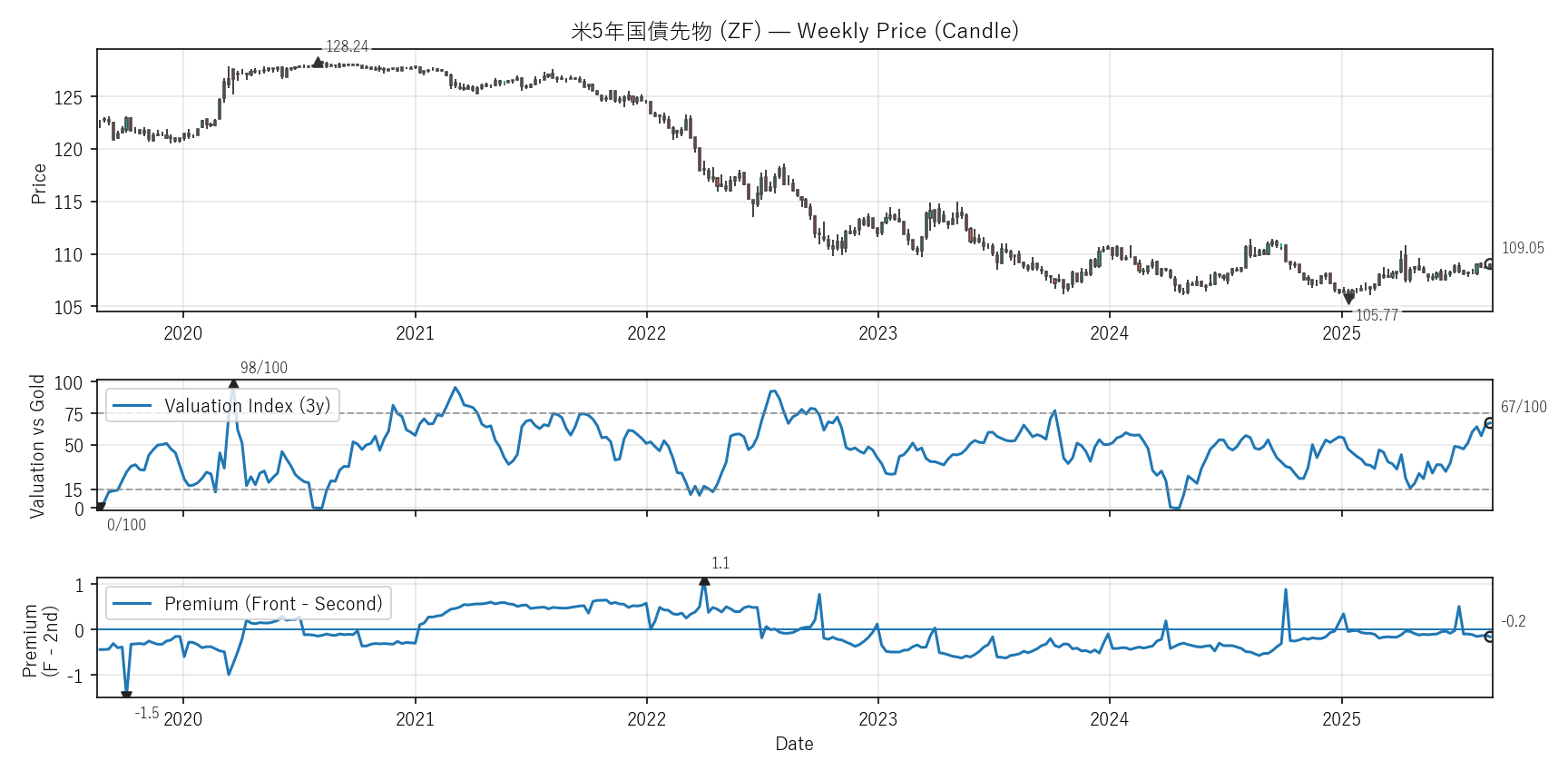 ZF — Valuation & Premium(6年)