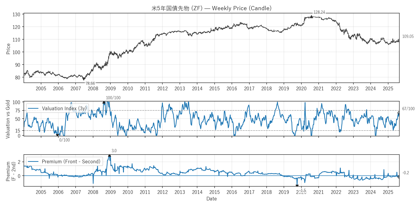 ZF — Valuation & Premium(全期間)