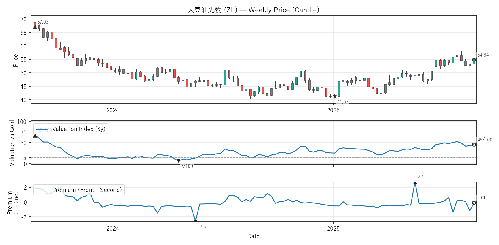 ZL — Valuation & Premium(2年)
