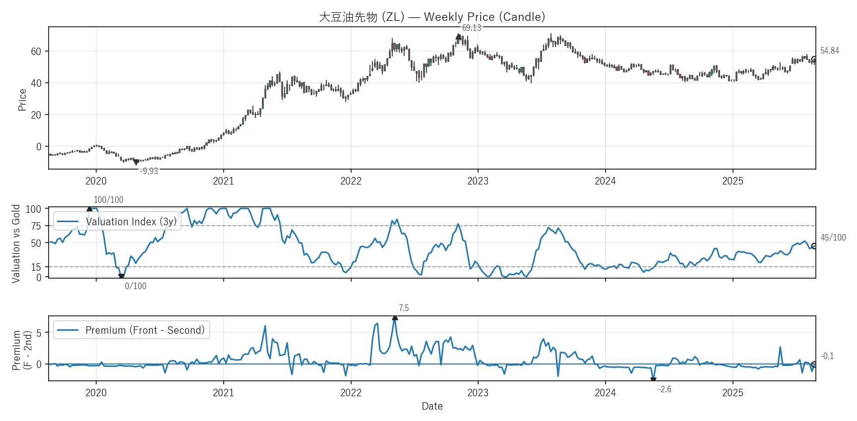 ZL — Valuation & Premium(6年)