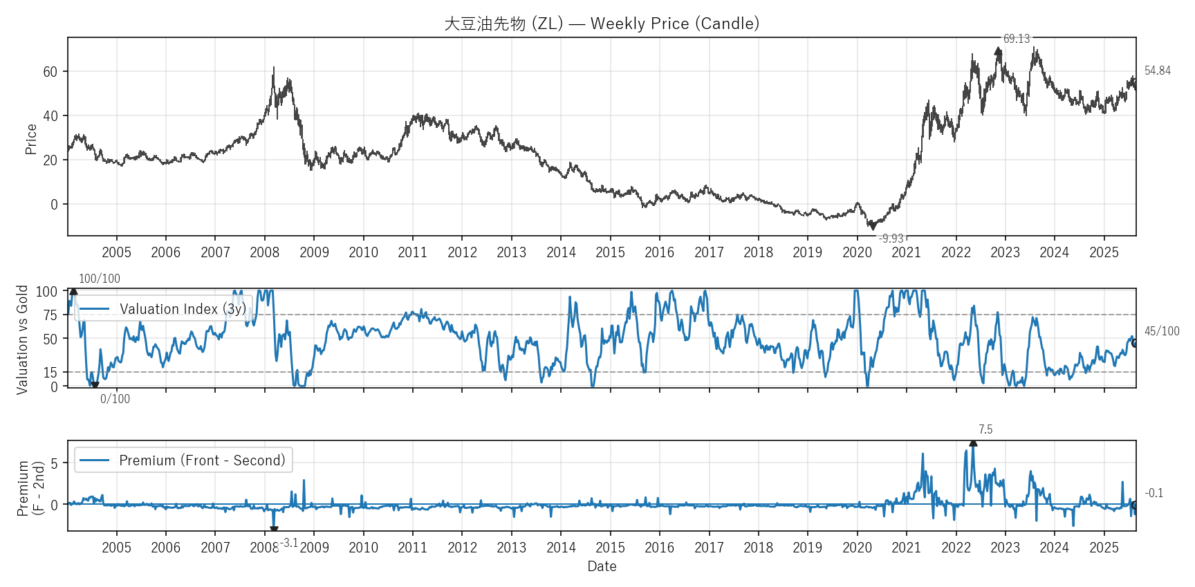 ZL — Valuation & Premium(全期間)