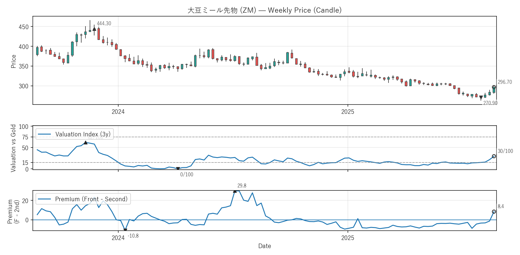 ZM — Valuation & Premium(2年)