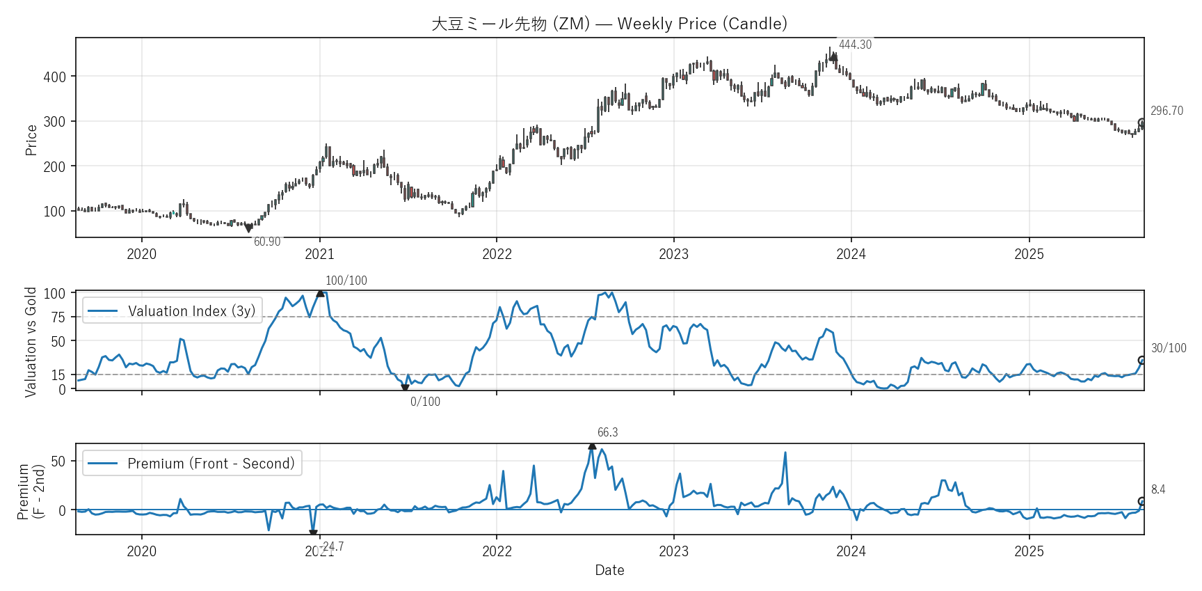 ZM — Valuation & Premium(6年)