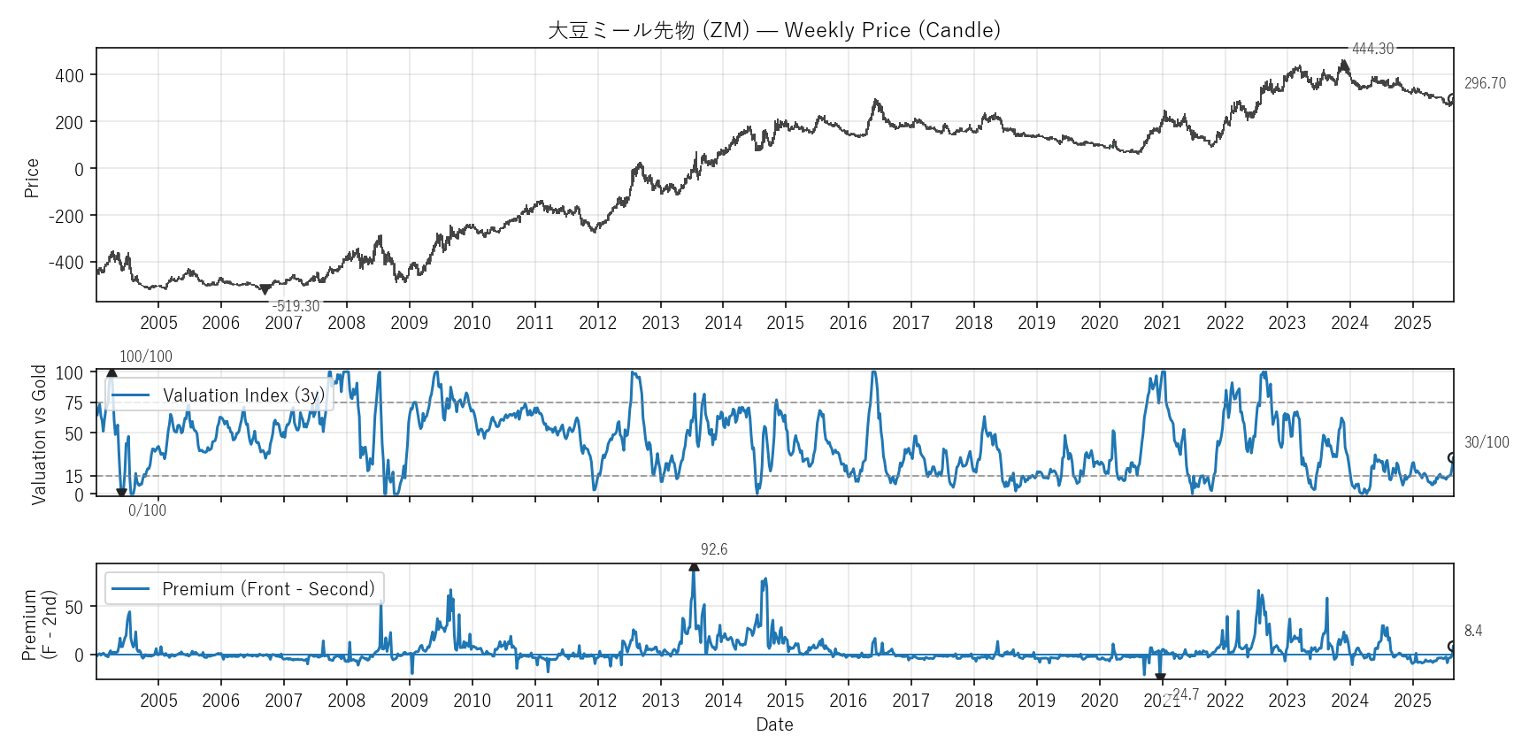 ZM — Valuation & Premium(全期間)