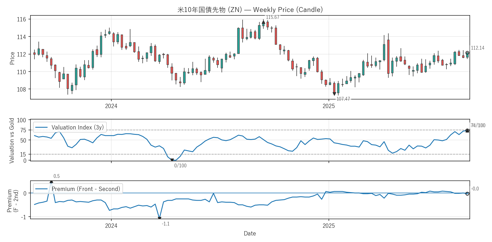 ZN — Valuation & Premium(2年)