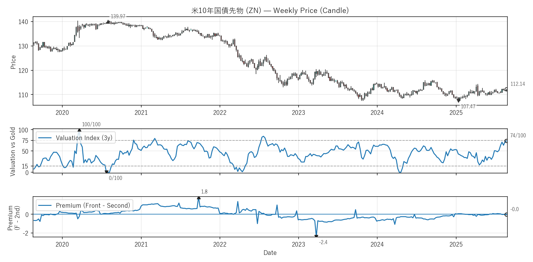ZN — Valuation & Premium(6年)