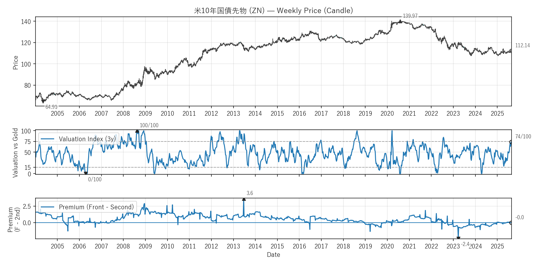 ZN — Valuation & Premium(全期間)