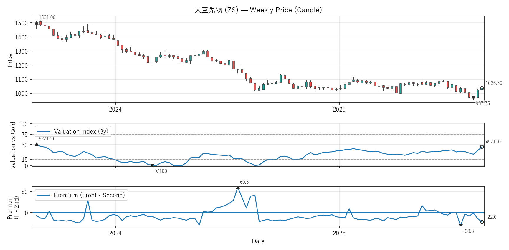 ZS — Valuation & Premium(2年)