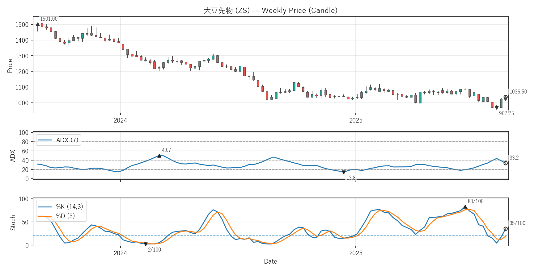 ZS — Technical(2年)