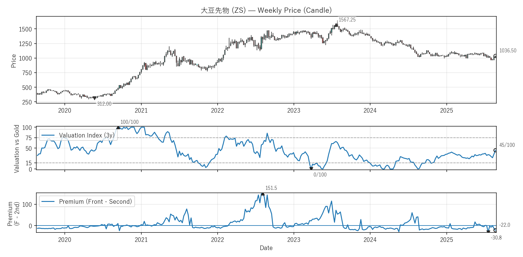 ZS — Valuation & Premium(6年)
