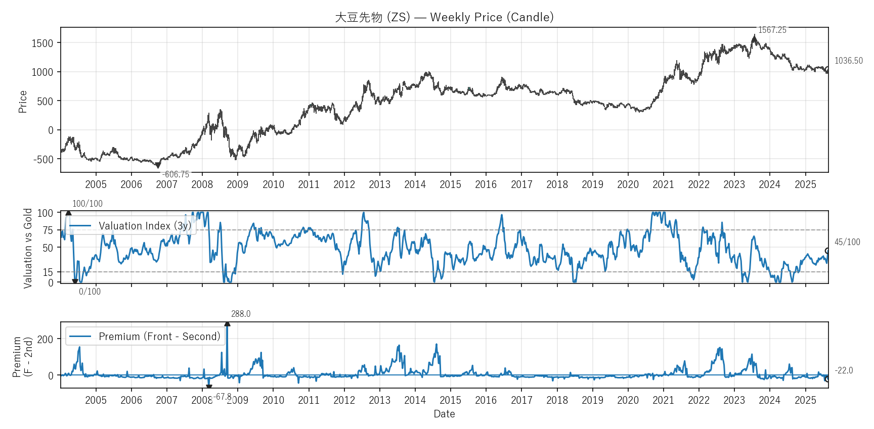 ZS — Valuation & Premium(全期間)