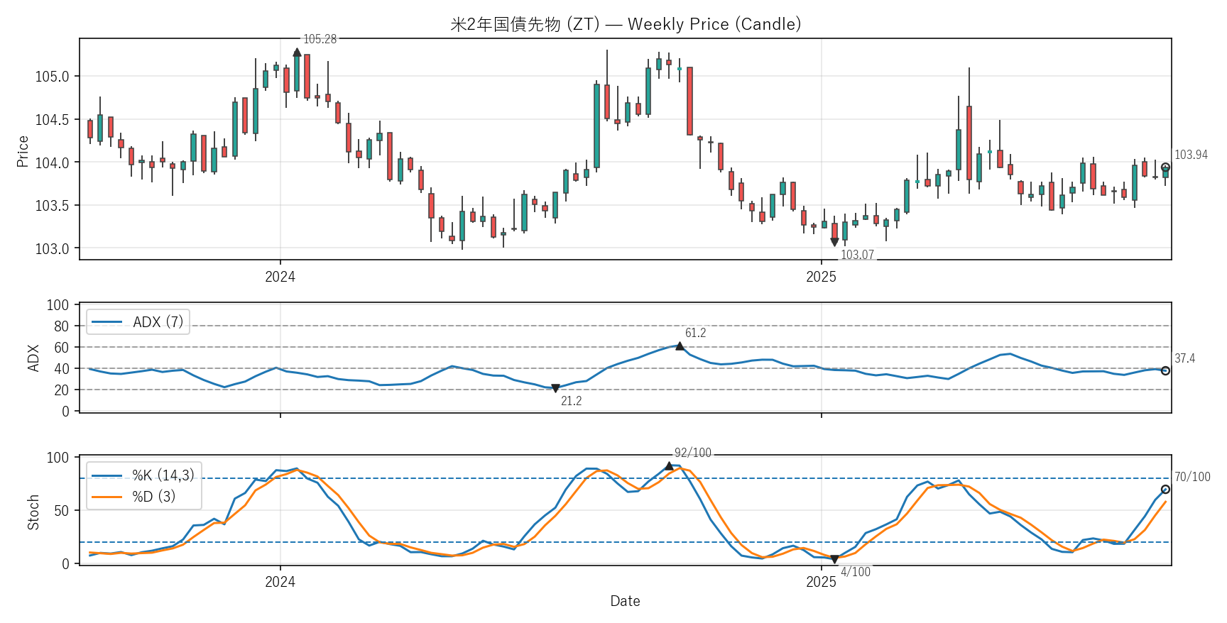 ZT — Technical(2年)