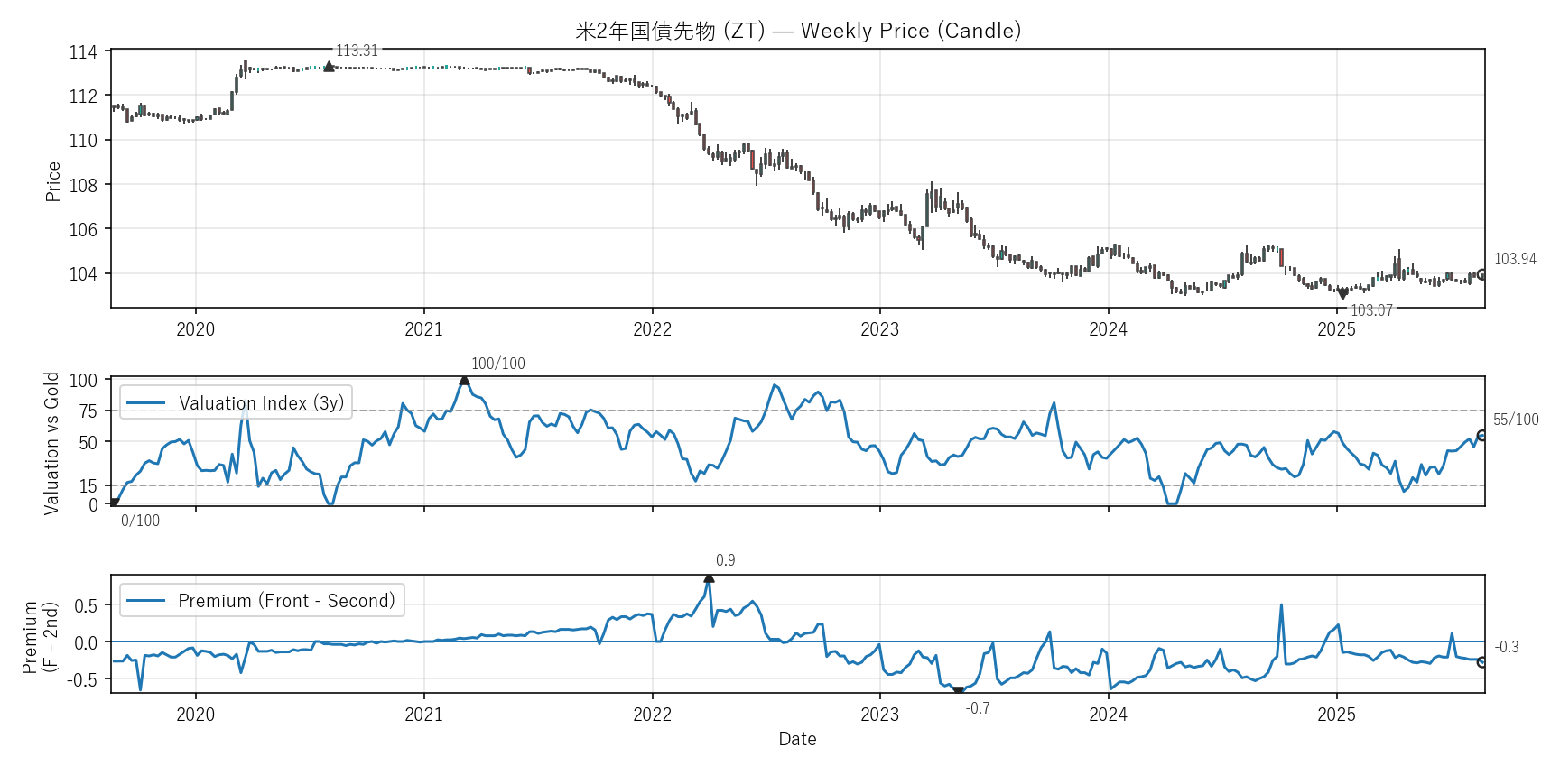 ZT — Valuation & Premium(6年)