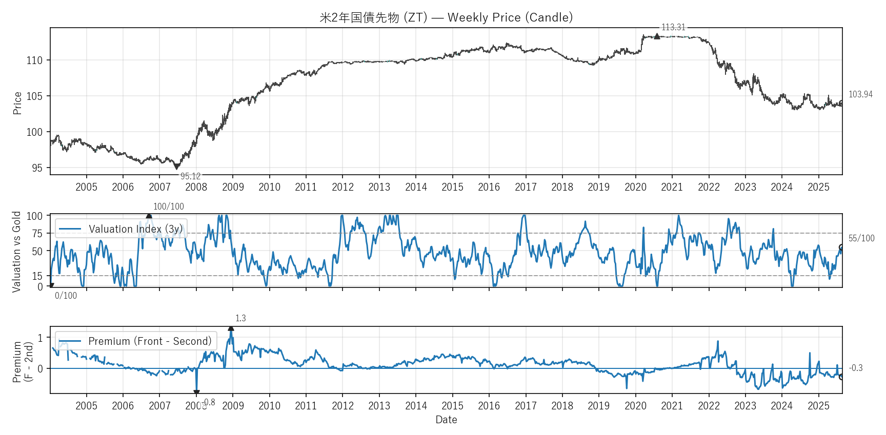 ZT — Valuation & Premium(全期間)