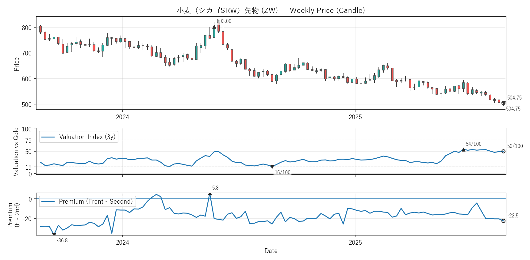 ZW — Valuation & Premium(2年)