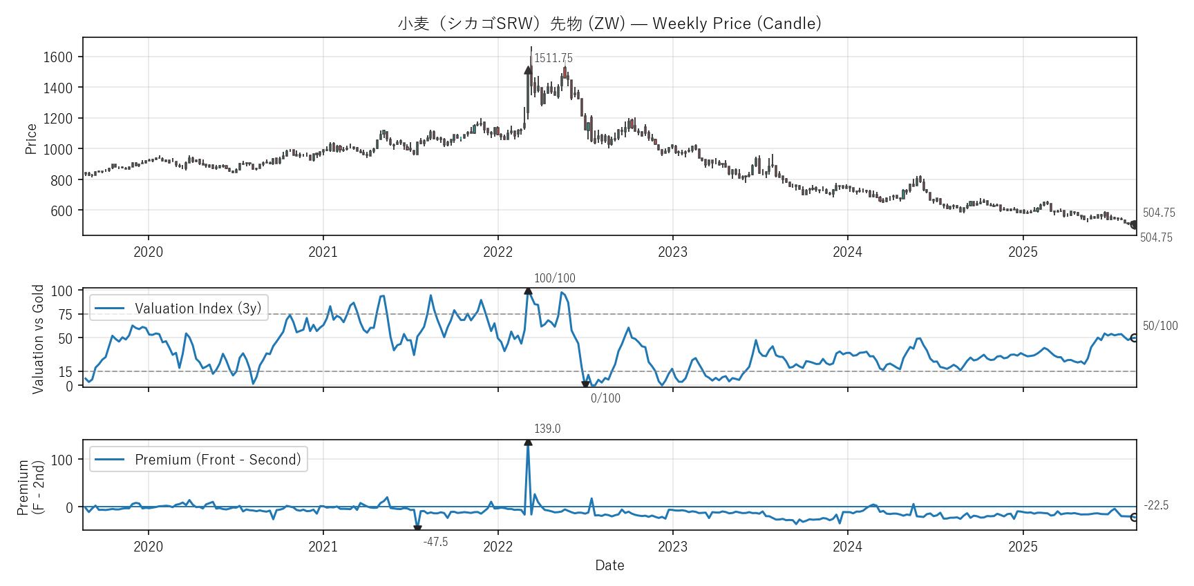 ZW — Valuation & Premium(6年)