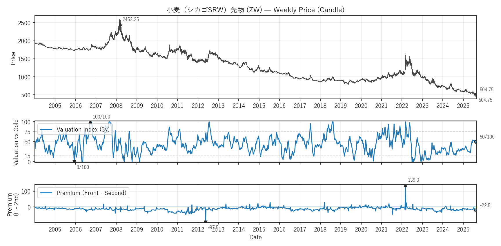 ZW — Valuation & Premium(全期間)