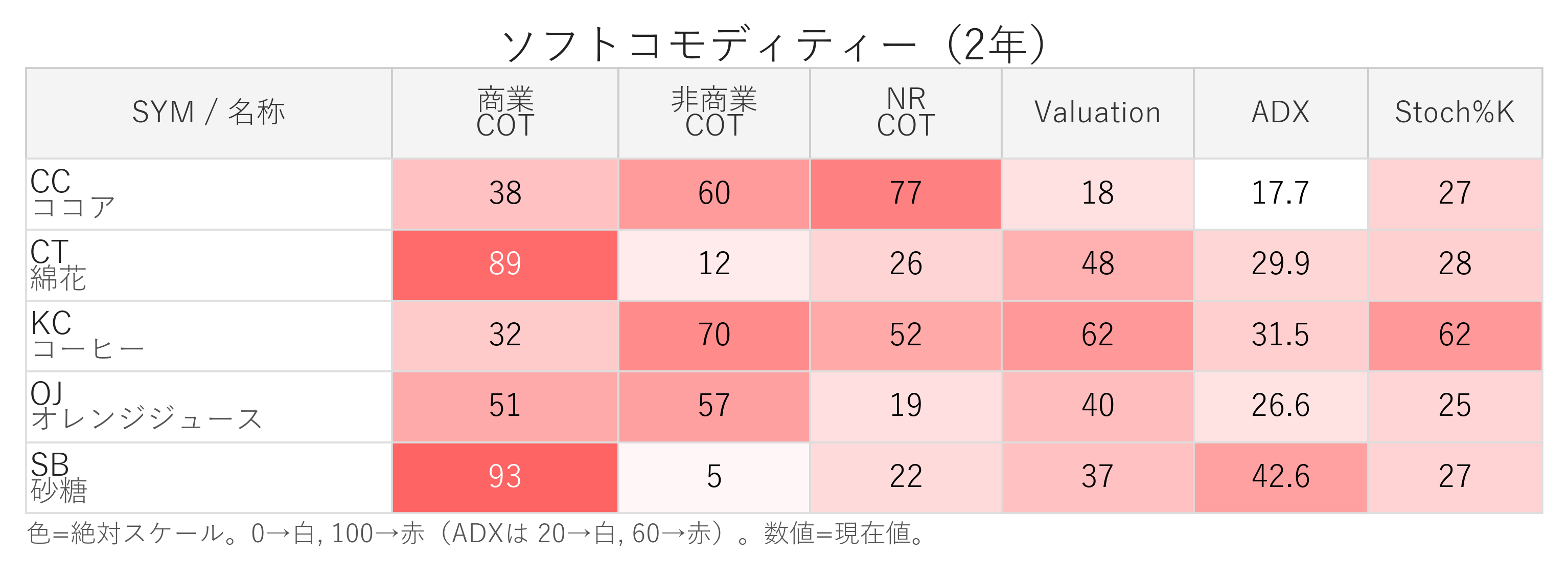 ソフトコモディティー
