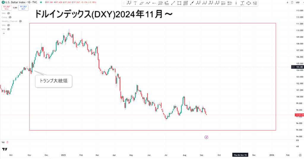 2024年末から2025にかけてのドルインデックス