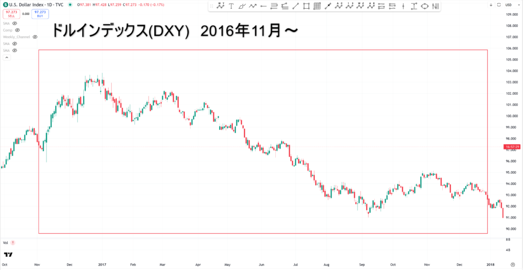 2016年～2017年にかけてのドルインデックスの値動き