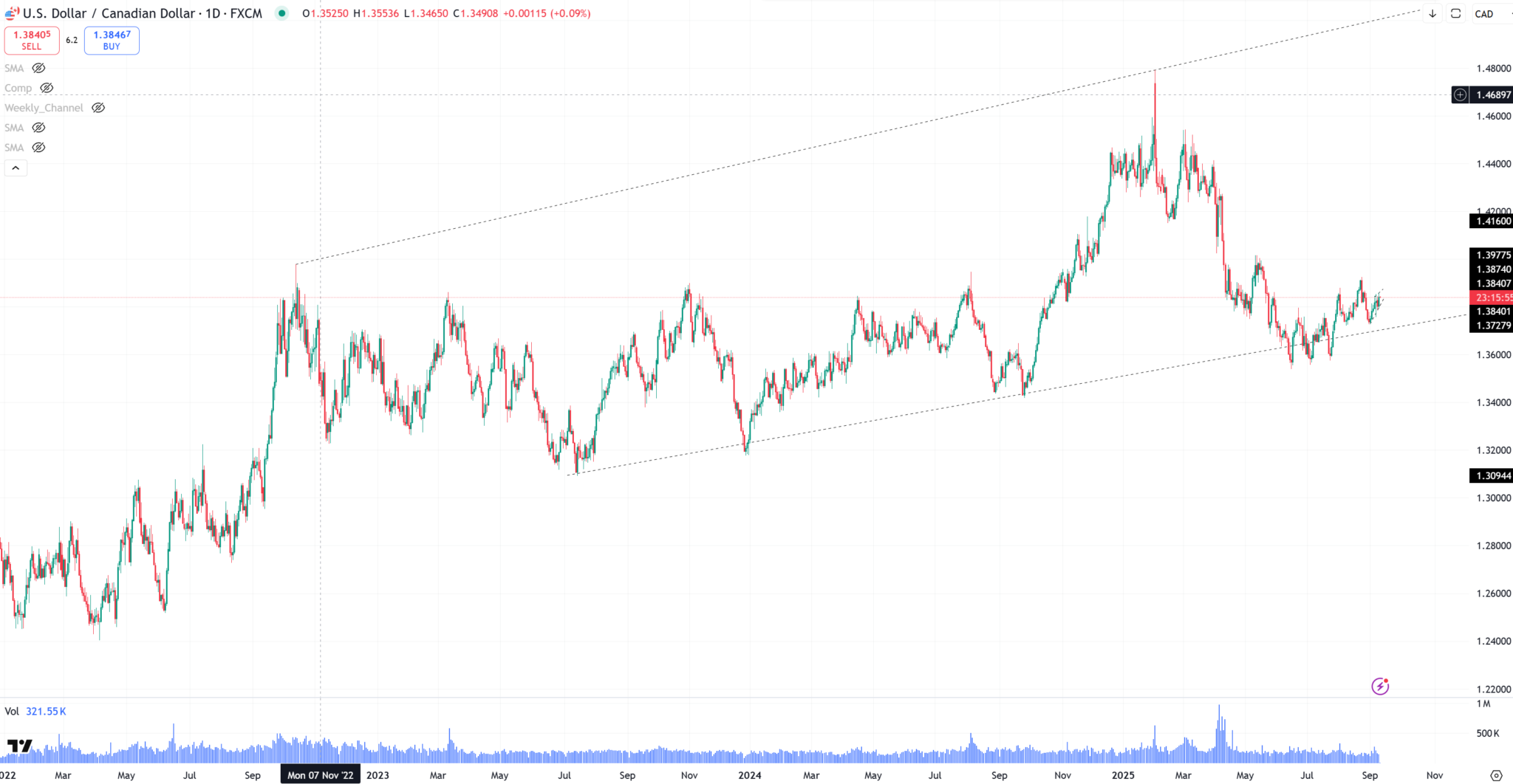 USDCAD FX
