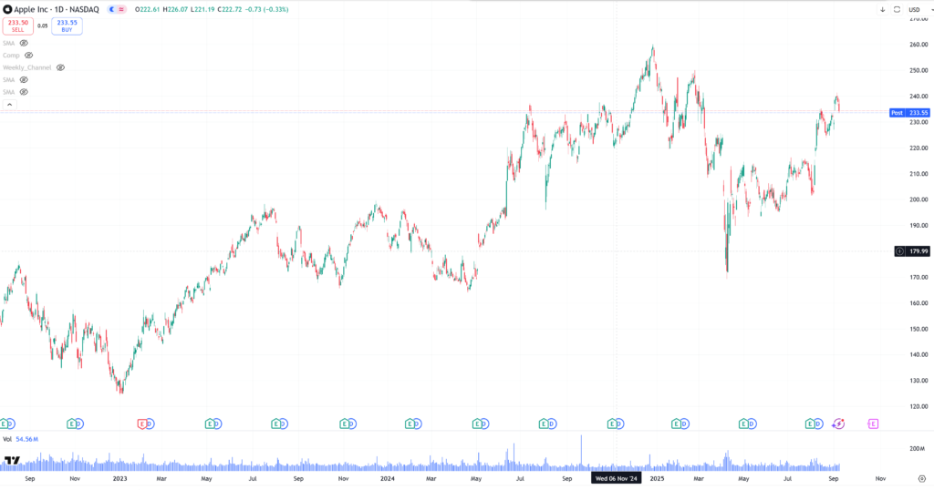 AAPL
アップルの日足
