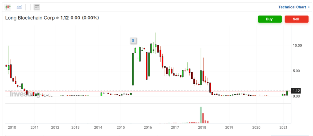 Long Block Chain社のチャート 名前だけバブル