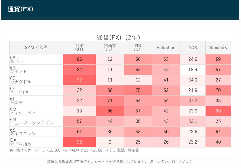 FXのCOTIndexのなどをヒートマップに表示したもの。