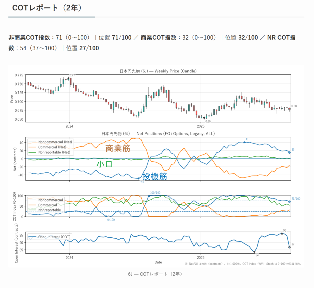 COTチャート
オレンジが商業筋、緑が小口、青が投機筋です。