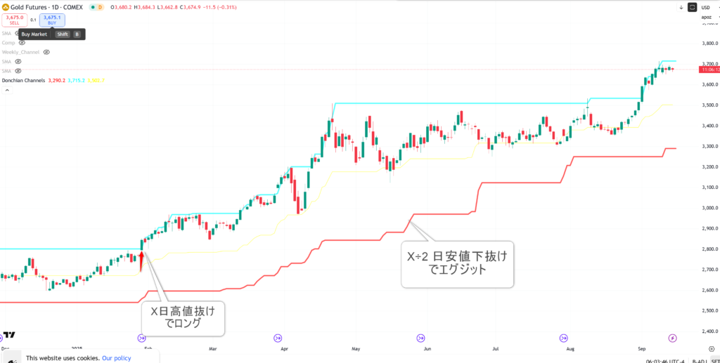 ドンチャンチャネルの基本ルール例：高値ブレイクで買い、安値割れで手仕舞い