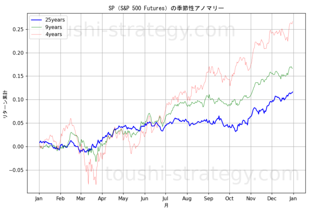 S&P500のアノマリーチャート