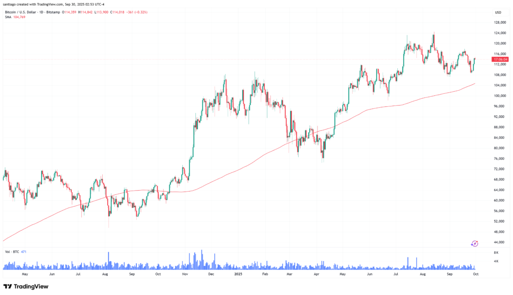 ビットコインの日足