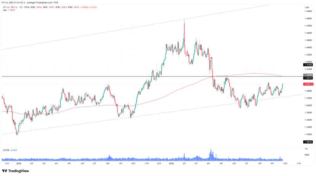 USDCAD日足