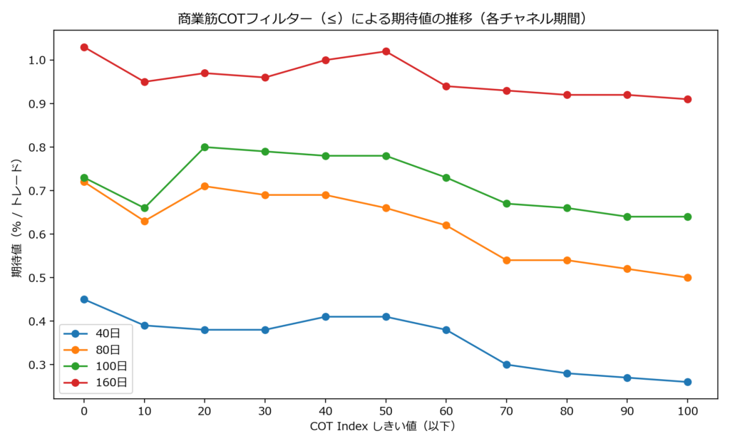 商業筋COTフィルターをかけたときの期待値（1回のトレードあたり平均損益%）の推移。チャネル期間ごとに、閾値を下げながら比較した折れ線グラフ。