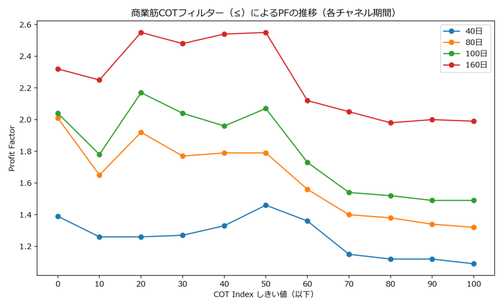 商業筋COTフィルターをかけたときのプロフィットファクター（PF）の推移。チャネル期間ごとに、COT Indexの閾値100〜0（以下条件）での変化を示す折れ線グラフ。