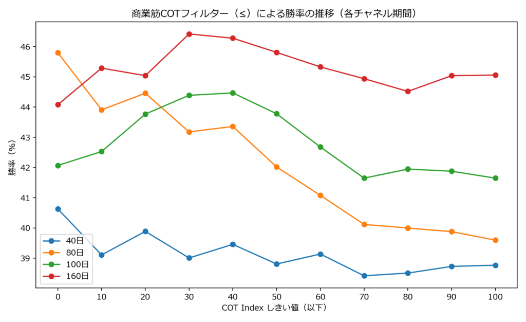 商業筋COTフィルターをかけたときの勝率（勝ちトレードの割合）の推移。チャネル期間ごとの違いを示す折れ線グラフ。