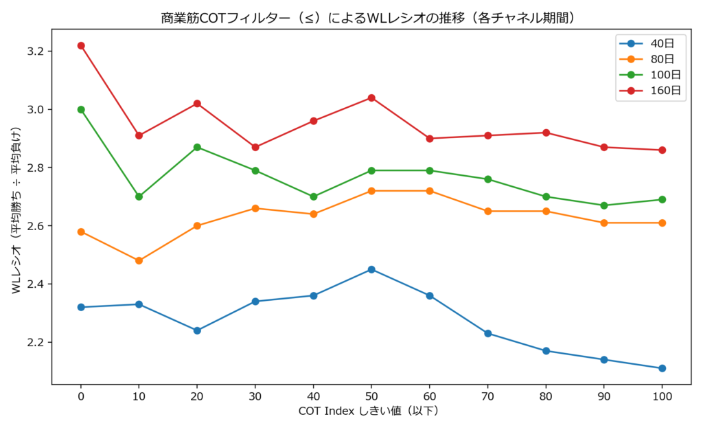 商業筋COTフィルターをかけたときのWLレシオ（平均勝ち ÷ 平均負け）の推移。フィルター閾値ごとに各チャネル期間を折れ線で表示。