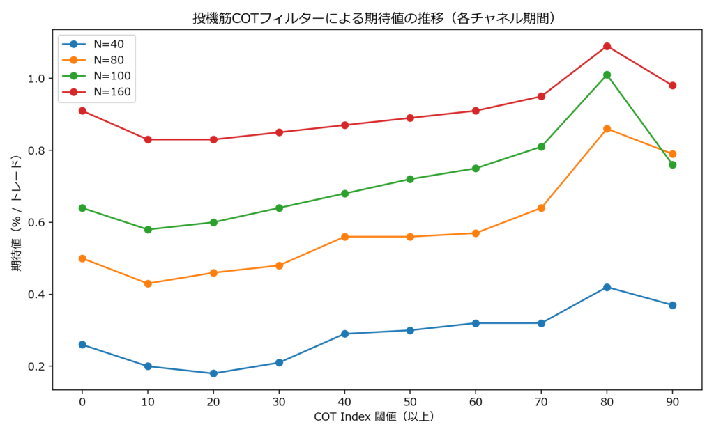 投機筋COTフィルターをかけたときの期待値（1回のトレードあたり平均損益%）の推移。チャネル期間ごとに閾値を変えて比較した折れ線グラフ。