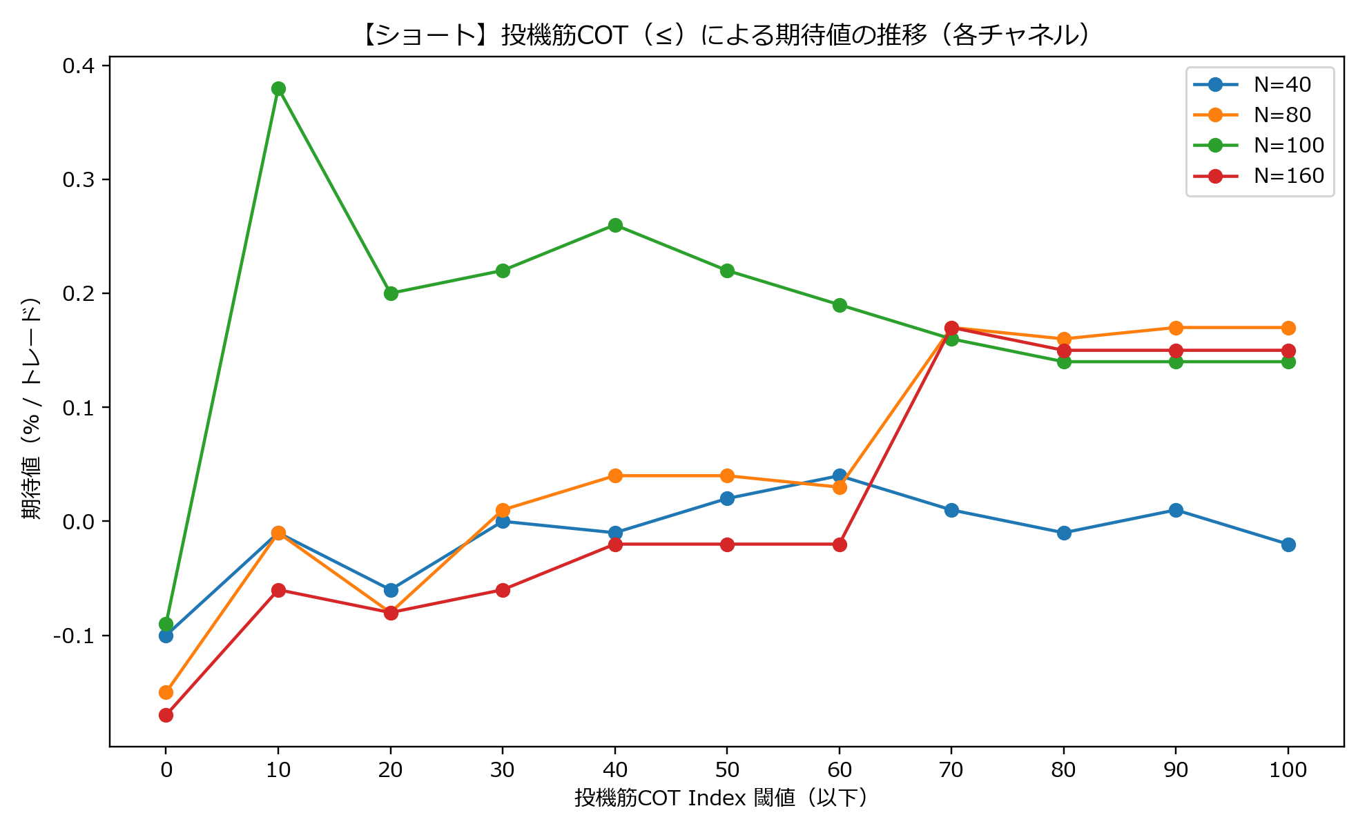 【ショート】投機筋COT（≤）による期待値の推移（各チャネル）