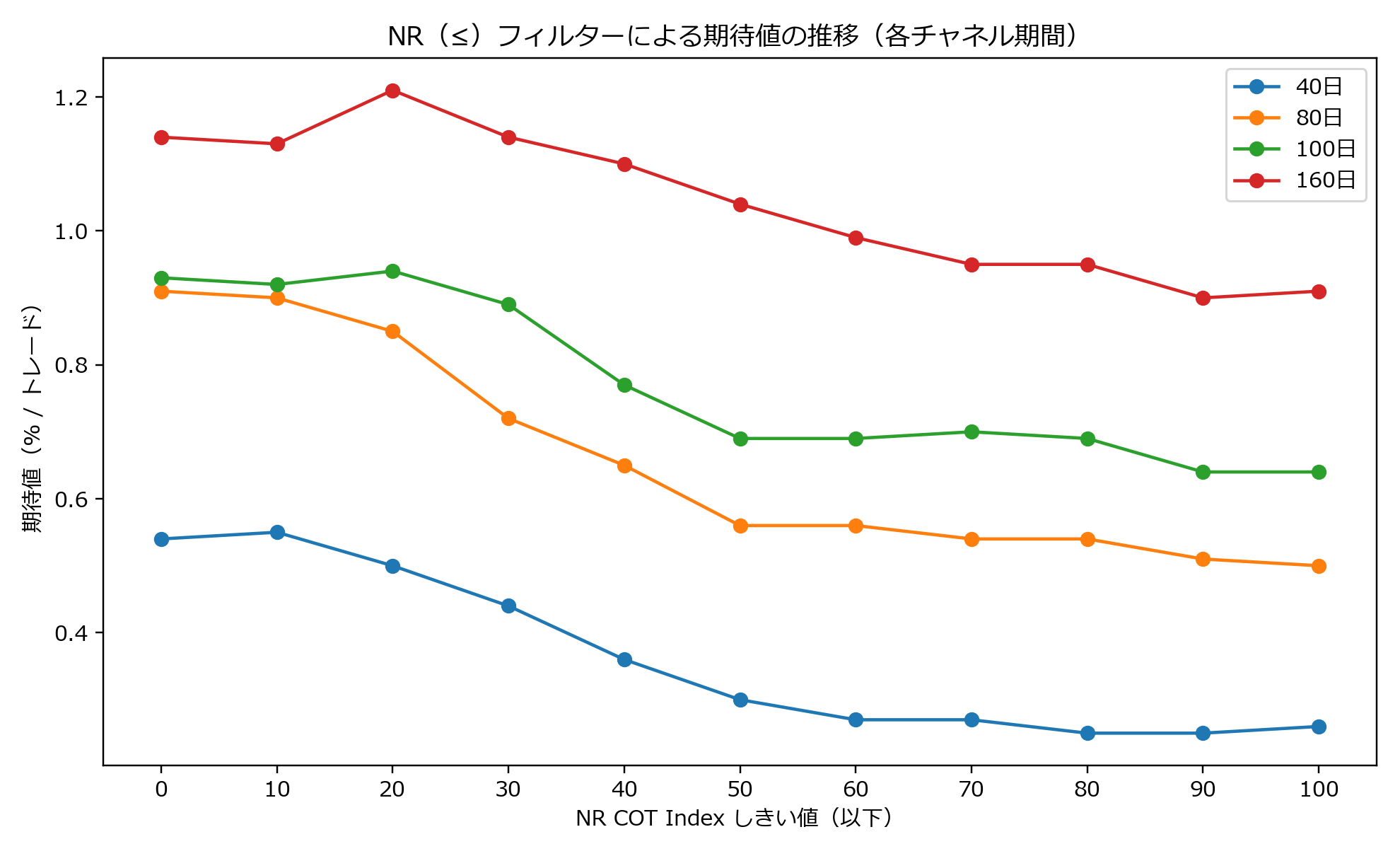NR（≤）フィルターによる期待値の推移
