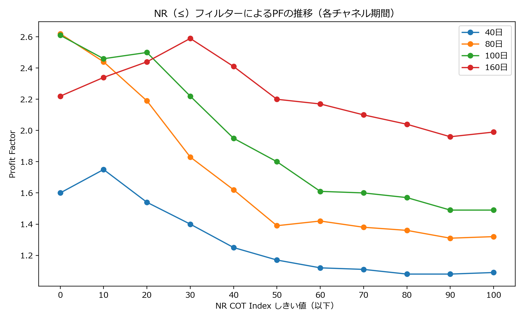 NR（≤）フィルターによるPFの推移