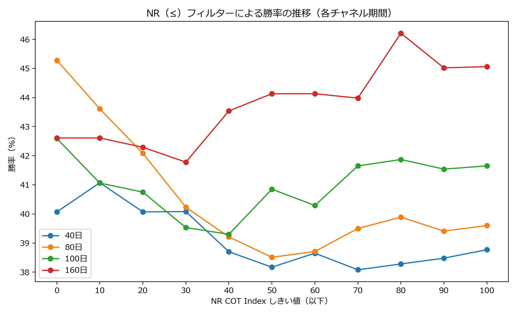 NR（≤）フィルターによる勝率の推移