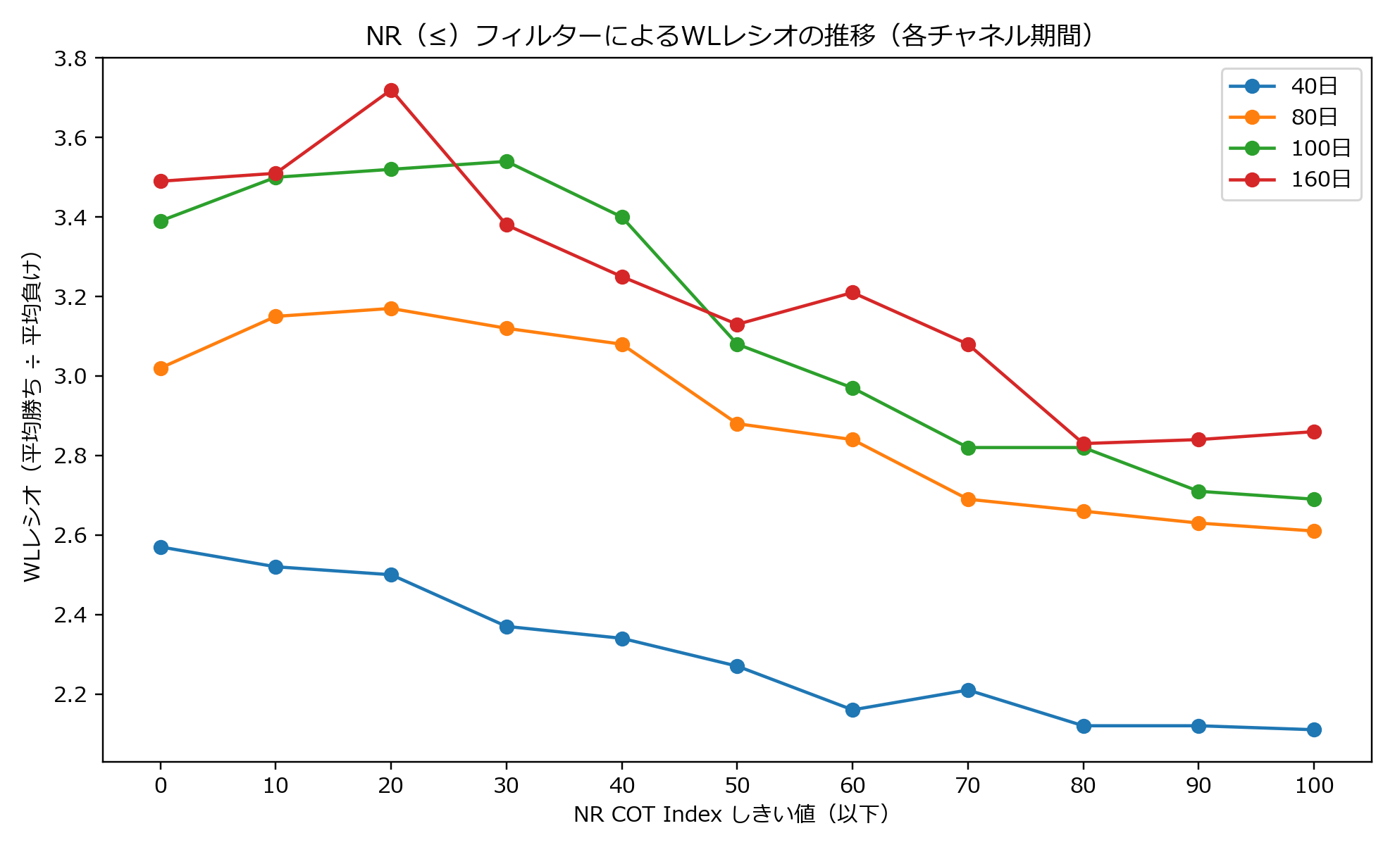 NR（≤）フィルターによるWLの推移