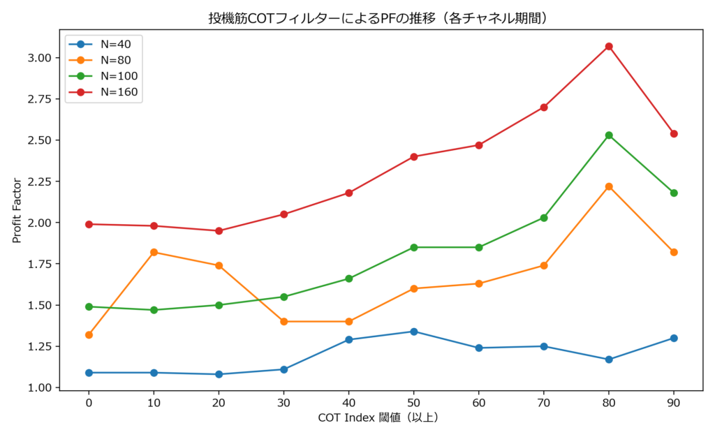投機筋COTフィルターをかけたときのプロフィットファクター（PF）の推移。チャネル期間ごとに、COT Indexの閾値0〜90での変化を示す折れ線グラフ。