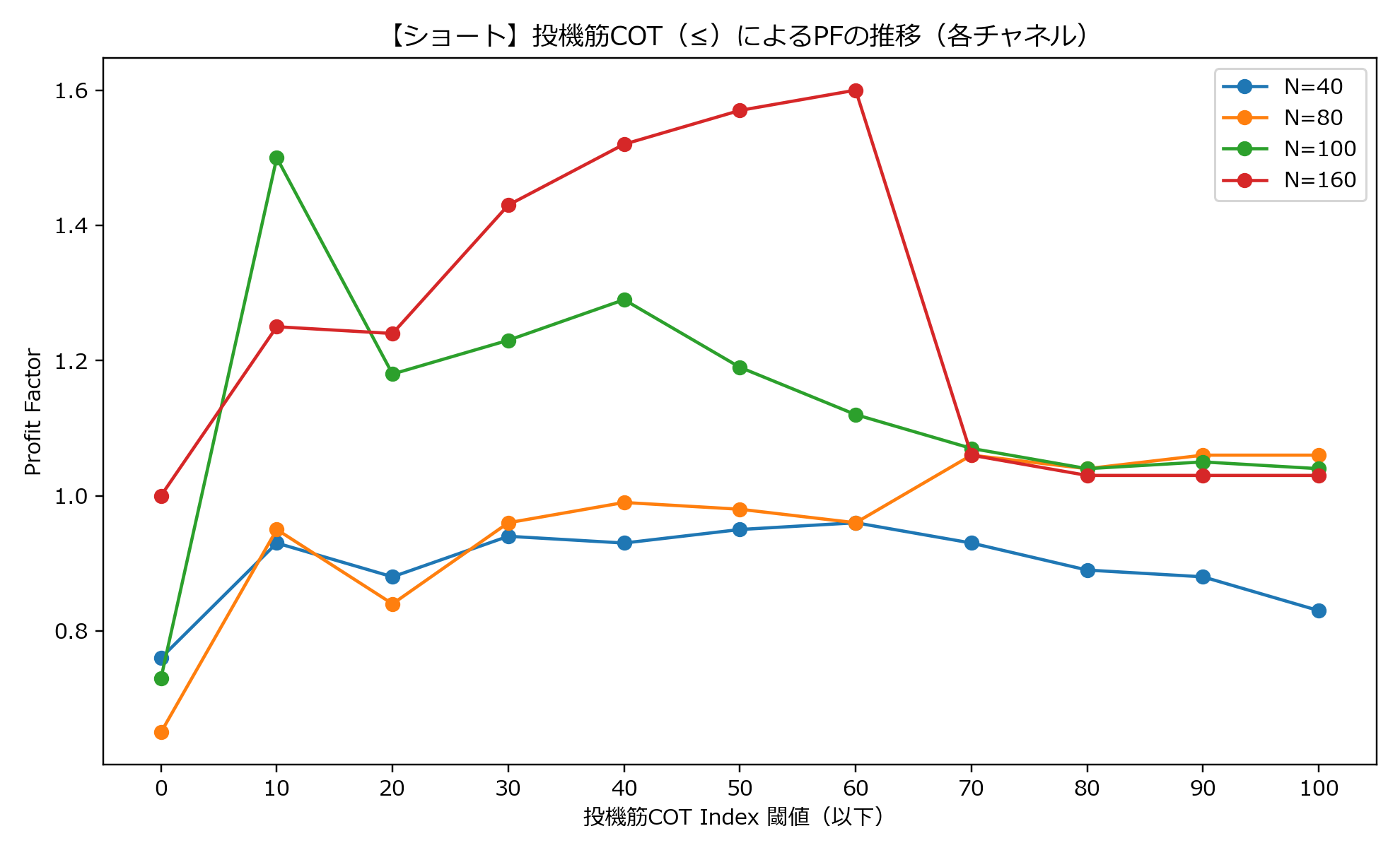 【ショート】投機筋COT（≤）によるPFの推移（各チャネル）