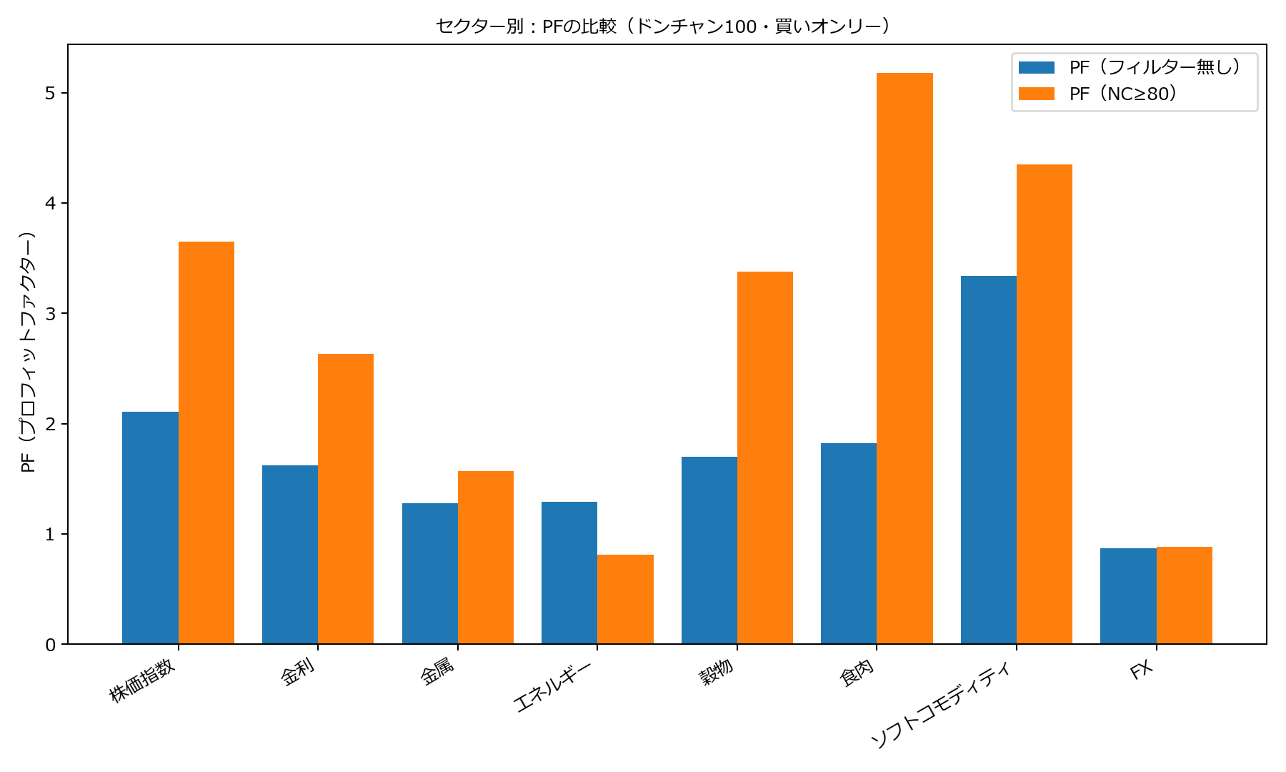 セクター別PF比較（ドンチャン100・買いオンリー）