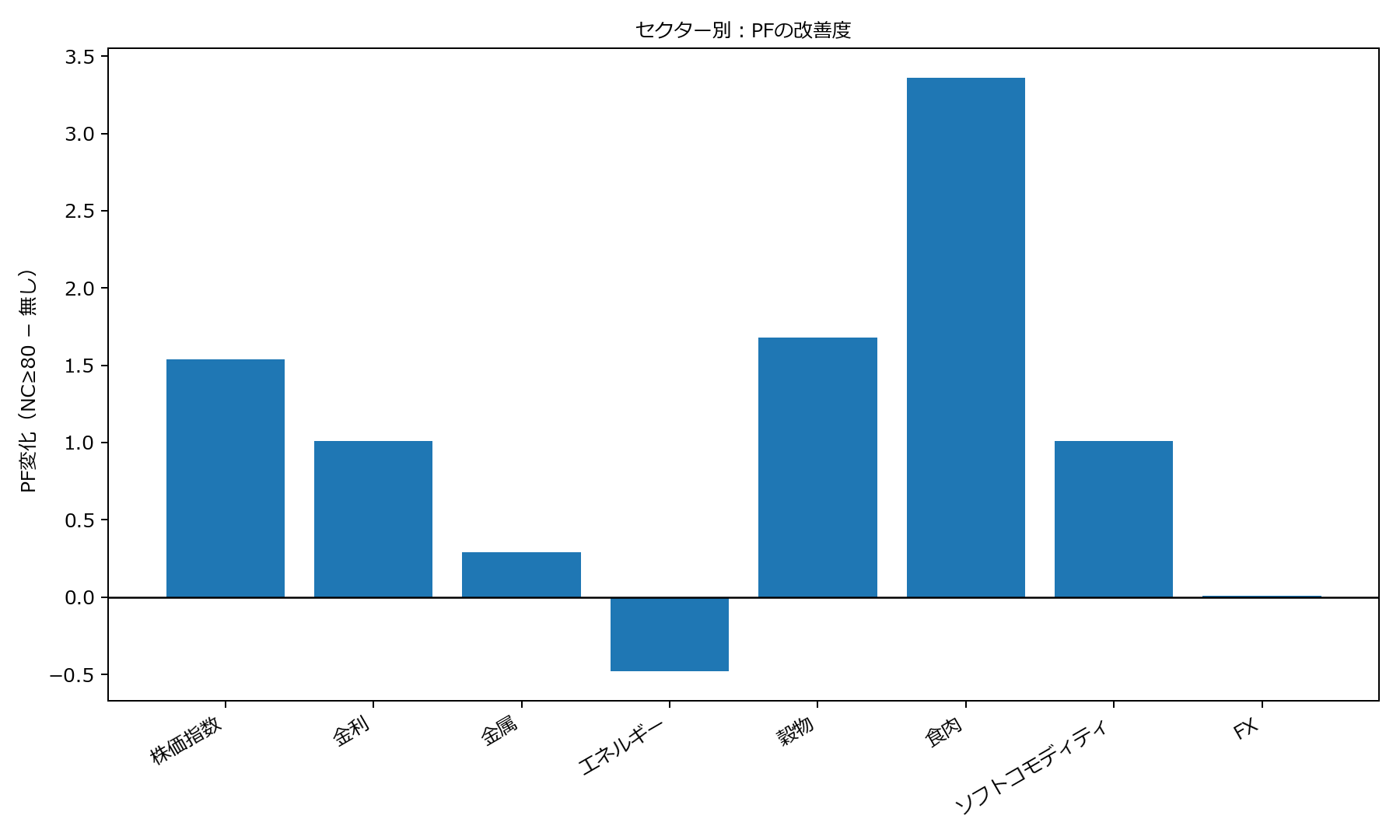 セクター別PF改善度（差分）