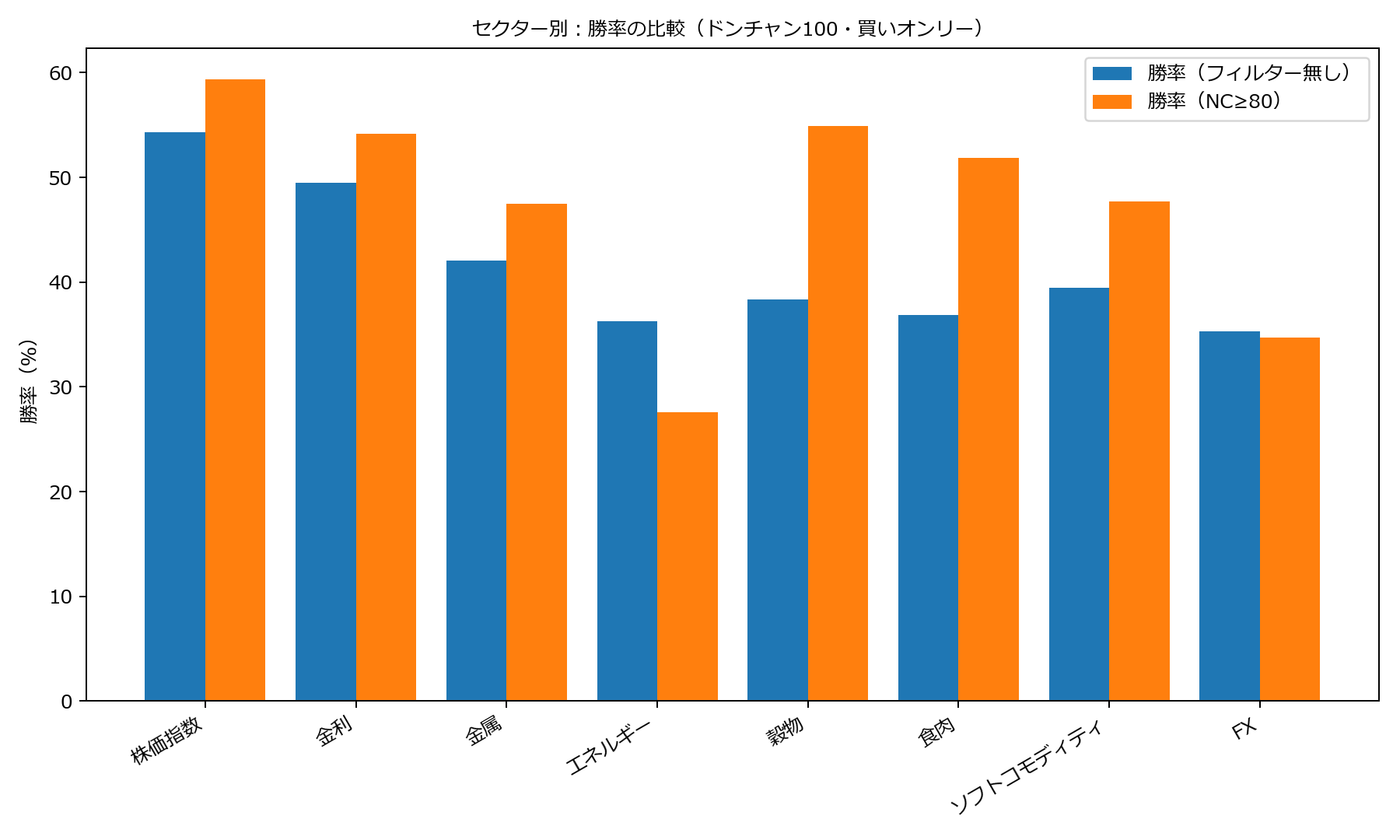 セクター別勝率比較（ドンチャン100・買いオンリー）