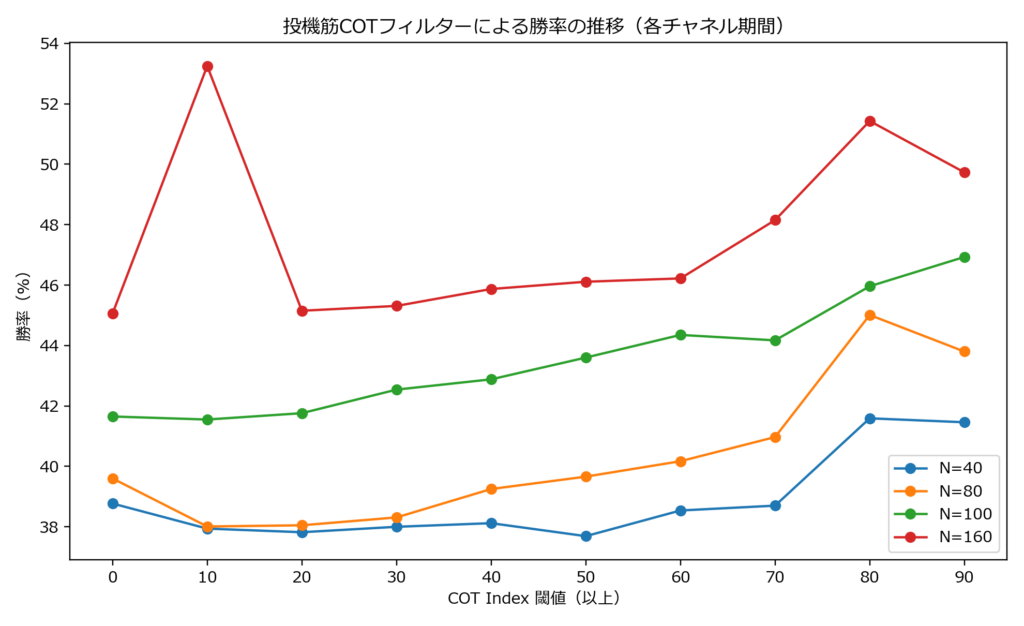 投機筋COTフィルターをかけたときの勝率（勝ちトレードの割合）の推移。チャネル期間ごとの違いを示す折れ線グラフ。