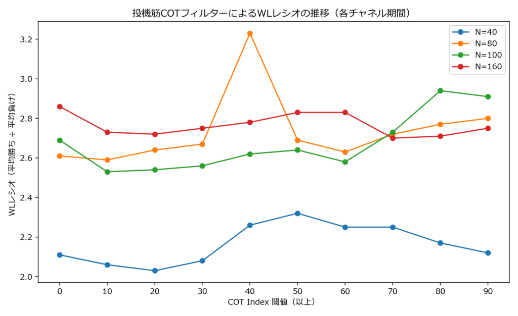 投機筋COTフィルターをかけたときのWLレシオ（平均勝ち ÷ 平均負け）の推移。フィルター閾値ごとに各チャネル期間を折れ線で示す。